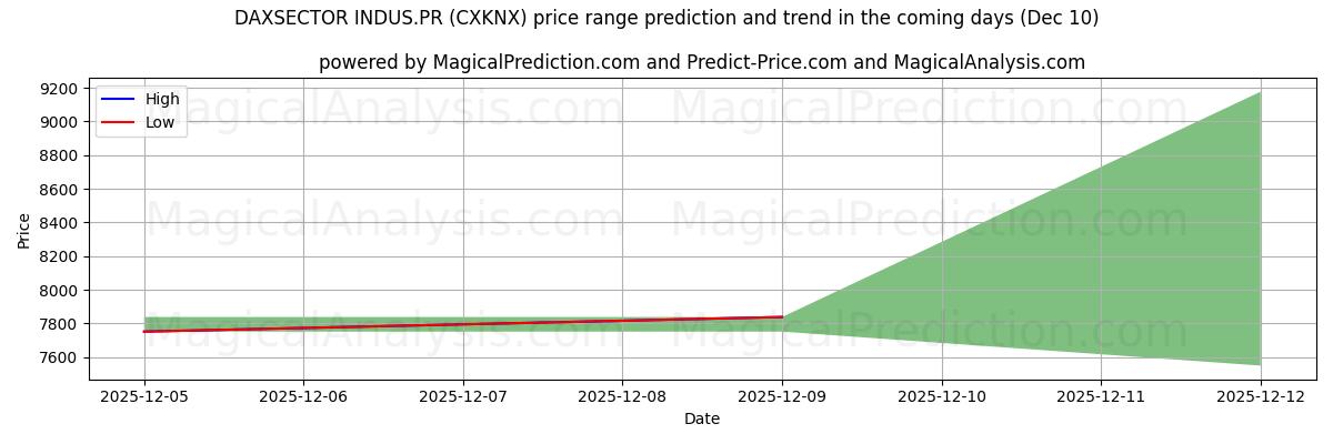 High and low price prediction by AI for DAXSECTOR INDUS.PR (CXKNX) (06 Dec)