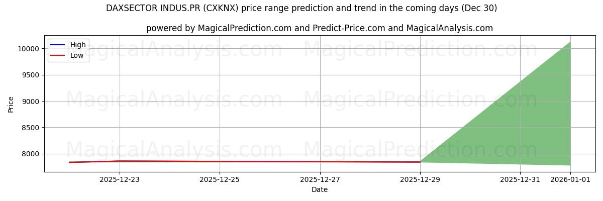 High and low price prediction by AI for DAXSECTOR INDUS.PR (CXKNX) (30 Dec)