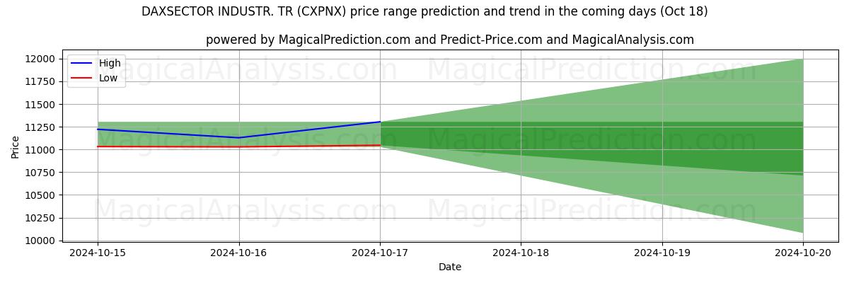 High and low price prediction by AI for DAXSETOR INDUSTR. TR (CXPNX) (18 Oct)