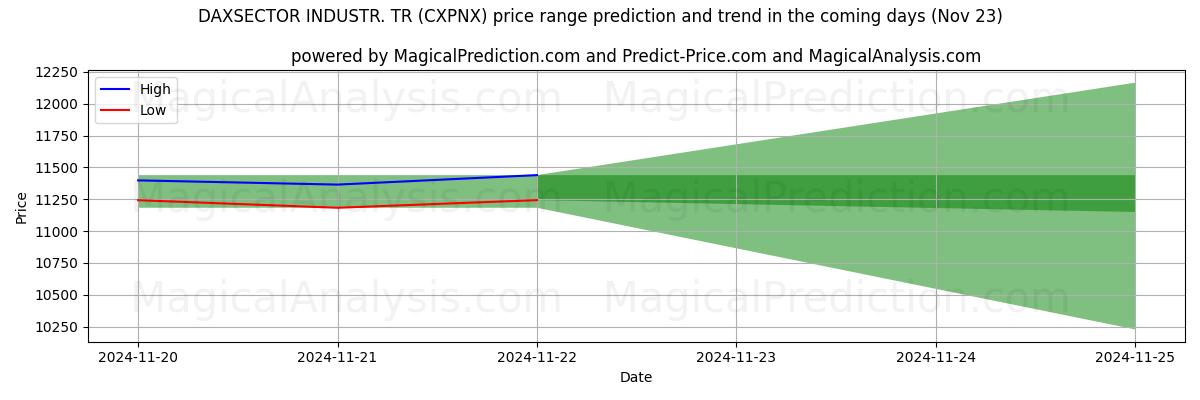 High and low price prediction by AI for DAXSECTOR INDUSTR. ТР (CXPNX) (22 Nov)