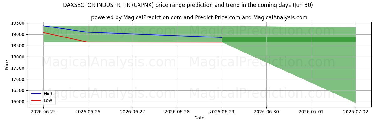 High and low price prediction by AI for DAXSECTOR INDUSTR. TR (CXPNX) (30 Jun)