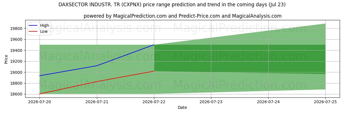 High and low price prediction by AI for DAXSECTOR INDUSTR. TR (CXPNX) (23 Jul)