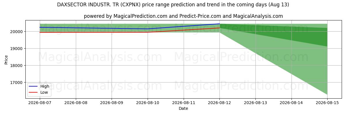 High and low price prediction by AI for DAXSECTOR INDUSTR. TR (CXPNX) (13 Aug)