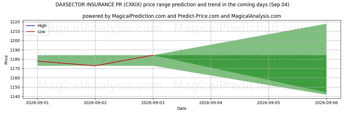 High and low price prediction by AI for DAXSECTOR ASSURANCE PR (CXKIX) (04 Sep)