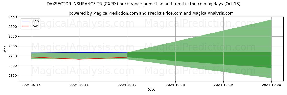 High and low price prediction by AI for DAXSECTOR SEGUROS TR (CXPIX) (18 Oct)