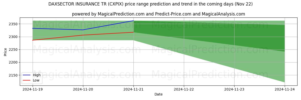 High and low price prediction by AI for DAXSECTOR INSURANCE TR (CXPIX) (22 Nov)