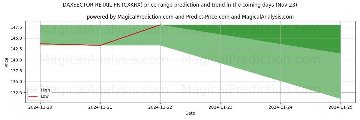 High and low price prediction by AI for डैक्ससेक्टर रिटेल पीआर (CXKRX) (21 Nov)