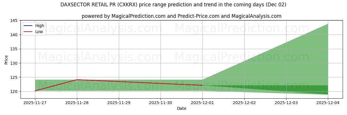 High and low price prediction by AI for DAXSECTOR RETAIL PR (CXKRX) (02 Dec)