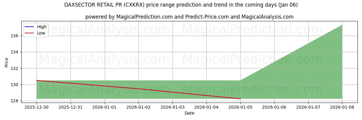 High and low price prediction by AI for DAXSECTOR RETAIL PR (CXKRX) (31 Dec)