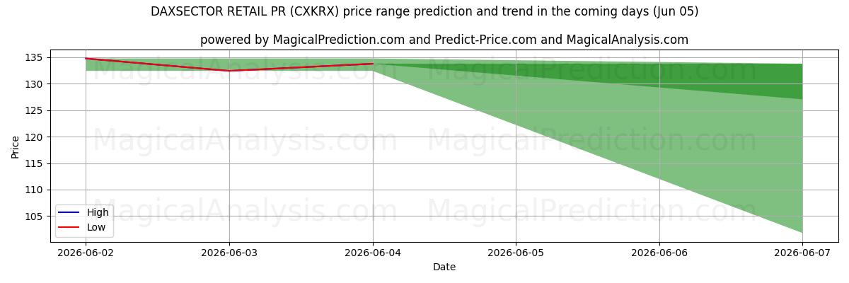 High and low price prediction by AI for DAXSECTOR RETAIL PR (CXKRX) (05 Jun)