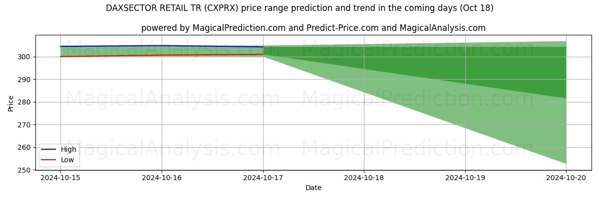 High and low price prediction by AI for DAXSECTOR РИТЕЙЛ ТР (CXPRX) (18 Oct)