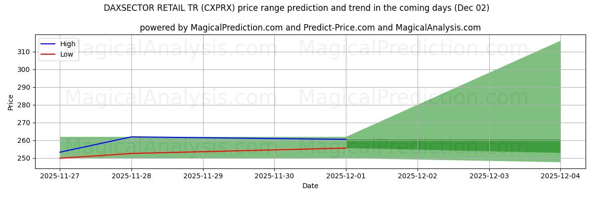 High and low price prediction by AI for DAXSECTOR RETAIL TR (CXPRX) (02 Dec)