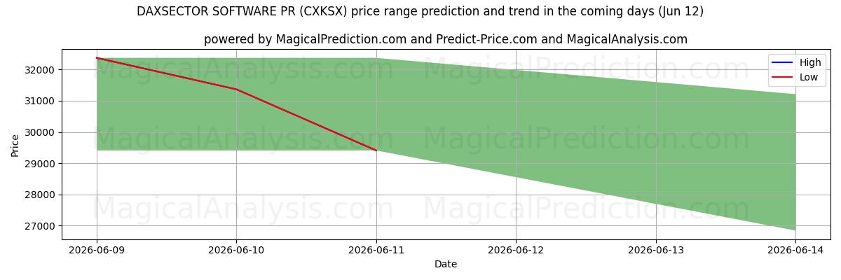 High and low price prediction by AI for DAXSECTOR SOFTWARE PR (CXKSX) (12 Jun)