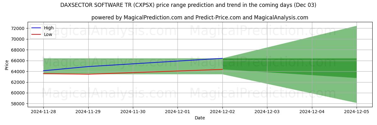 High and low price prediction by AI for DAXSECTOR SOFTWARE TR (CXPSX) (03 Dec)