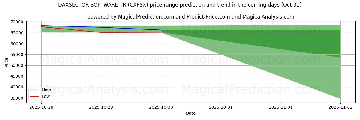 Previsão de Preço Alto e Baixo pela IA para DAXSECTOR SOFTWARE TR (CXPSX) (30 Oct) High and low price prediction by AI for DAXSECTOR SOFTWARE TR (CXPSX) (30 Oct)