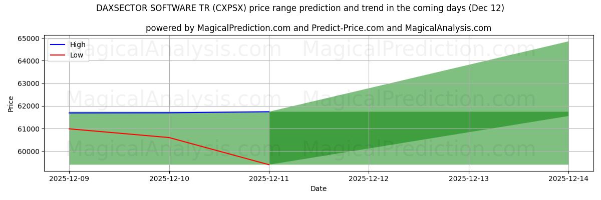 High and low price prediction by AI for DAXSECTOR YAZILIMI TR (CXPSX) (12 Dec)