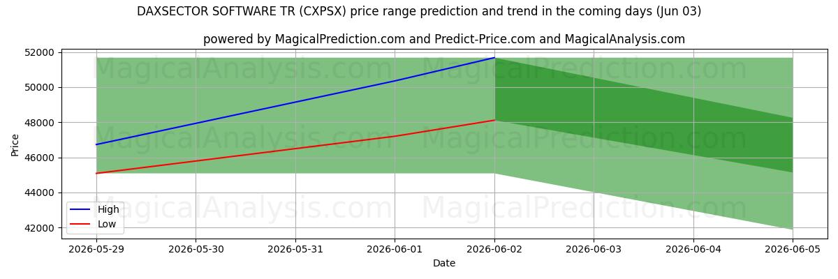 High and low price prediction by AI for DAXSECTOR ソフトウェア TR (CXPSX) (03 Jun)