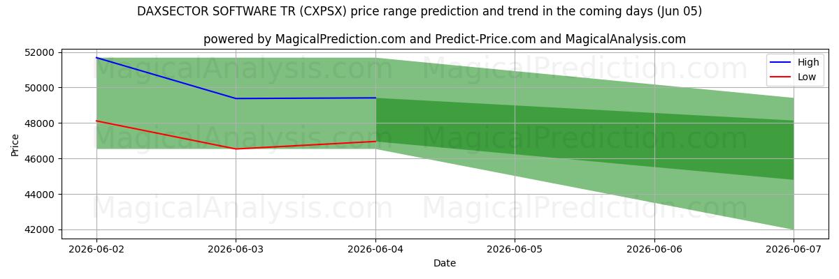 High and low price prediction by AI for डैक्ससेक्टर सॉफ्टवेयर टी.आर (CXPSX) (05 Jun)