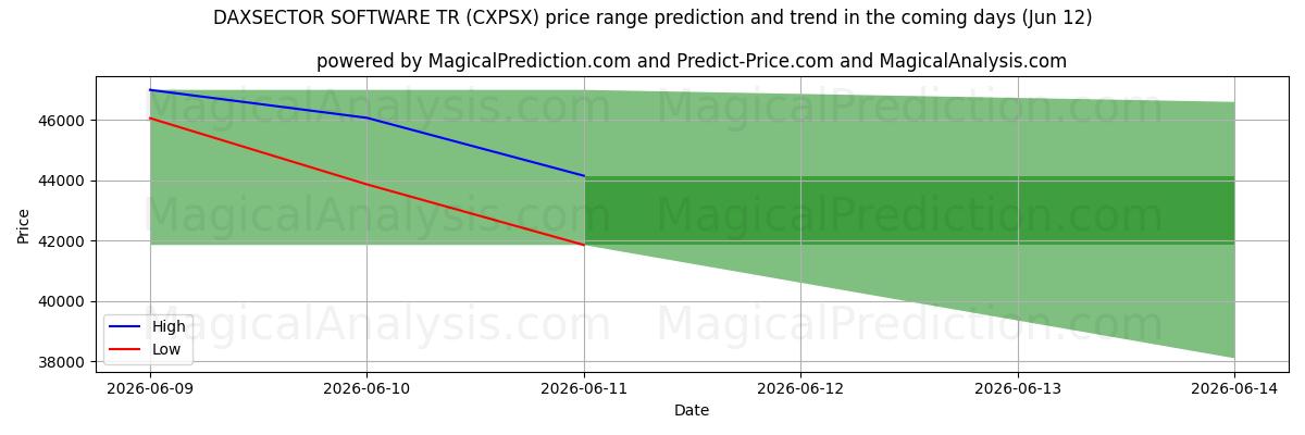 High and low price prediction by AI for DAXSECTOR SOFTWARE TR (CXPSX) (06 Jun)