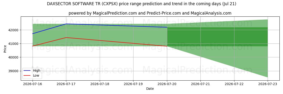 High and low price prediction by AI for डैक्ससेक्टर सॉफ्टवेयर टी.आर (CXPSX) (18 Jul)