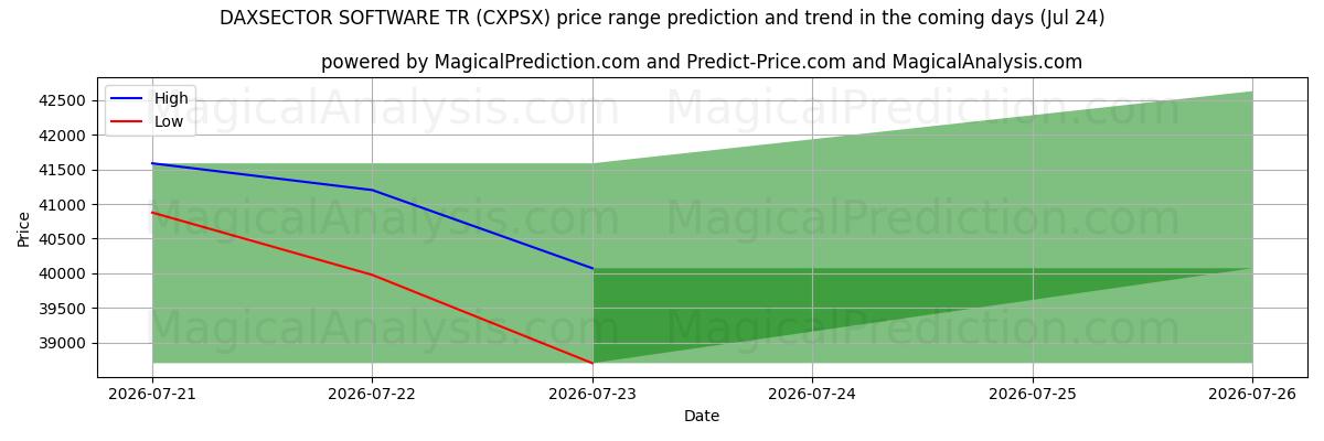 High and low price prediction by AI for DAXSECTOR SOFTWARE TR (CXPSX) (24 Jul)