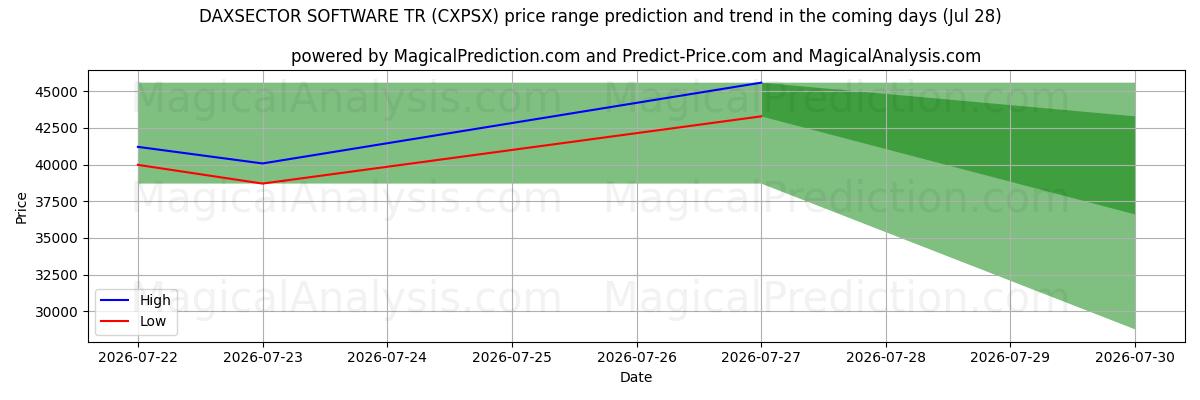 High and low price prediction by AI for DAXSECTOR-SOFTWARE TR (CXPSX) (28 Jul)