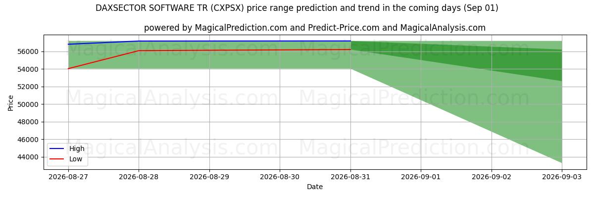 High and low price prediction by AI for DAXSECTOR ソフトウェア TR (CXPSX) (01 Sep)