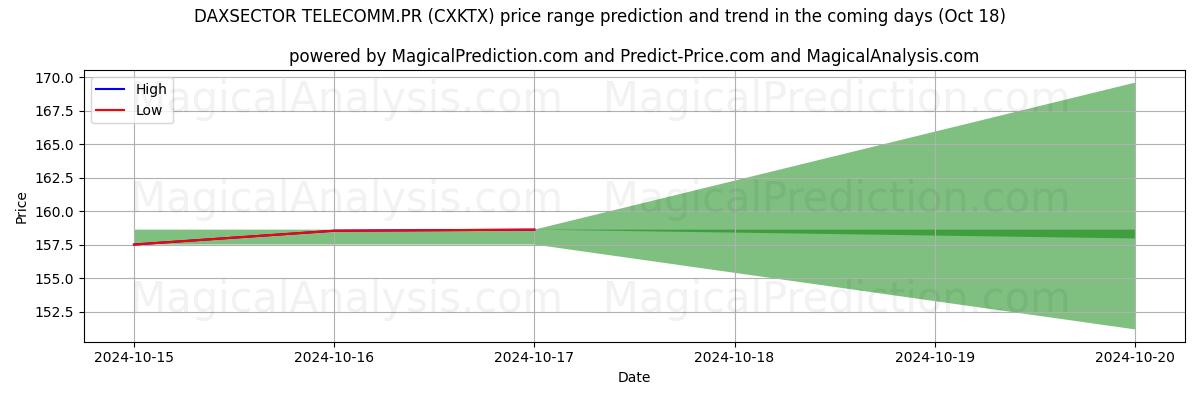 High and low price prediction by AI for DAXSECTOR TELECOMM.PR (CXKTX) (18 Oct)