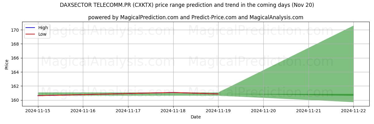 High and low price prediction by AI for DAXSECTOR TELECOMM.PR (CXKTX) (20 Nov)