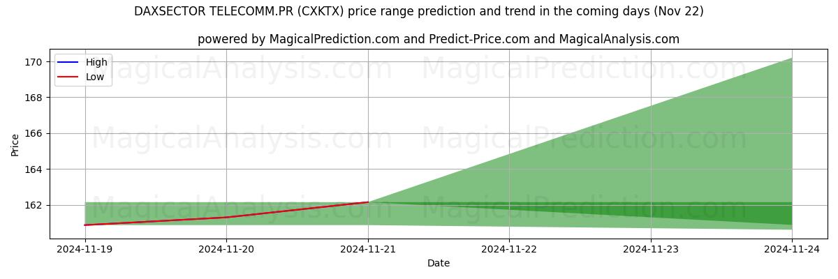 High and low price prediction by AI for DAXSECTOR TELECOMM.PR (CXKTX) (21 Nov)