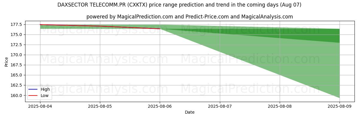 High and low price prediction by AI for DAXSECTOR TELECOMM.PR (CXKTX) (07 Aug)