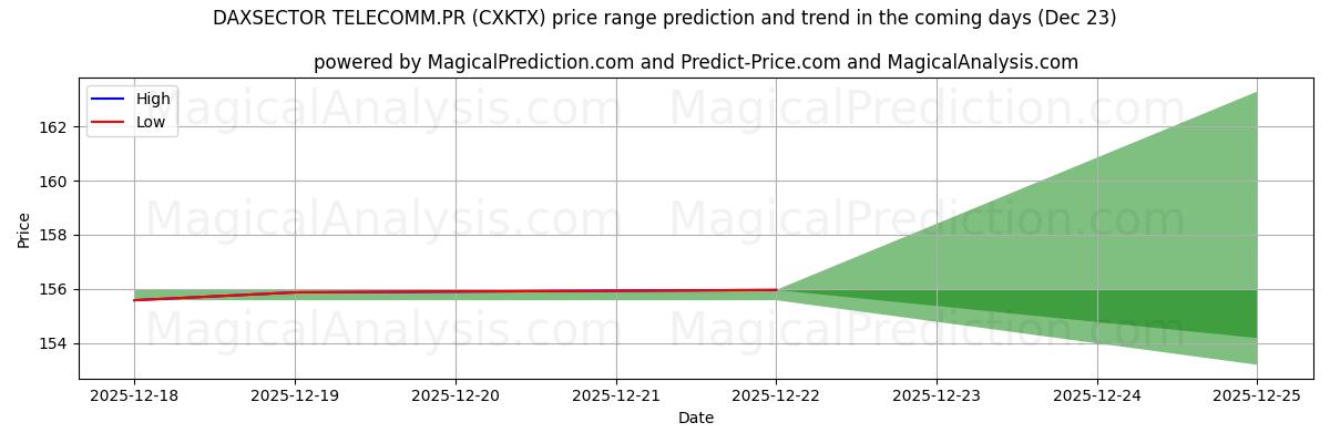 High and low price prediction by AI for DAXSECTOR TELECOMM.PR (CXKTX) (23 Dec)
