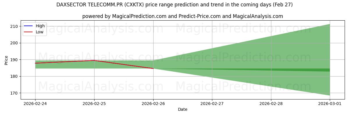 High and low price prediction by AI for DAXSECTOR TELECOMM.PR (CXKTX) (27 Feb)
