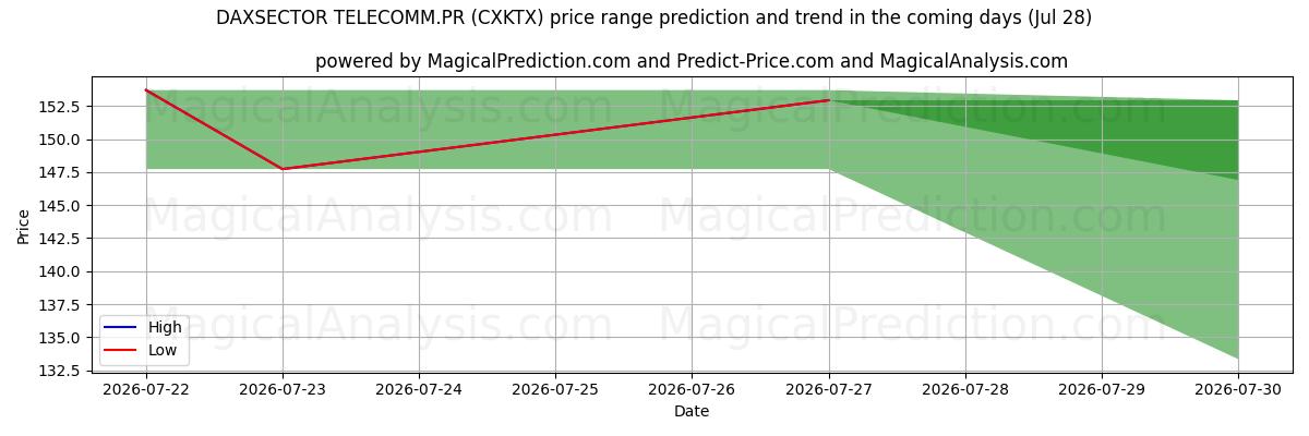 High and low price prediction by AI for DAXSECTOR TELECOMM.PR (CXKTX) (28 Jul)