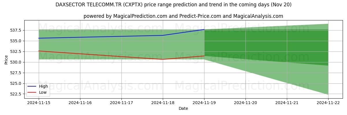 High and low price prediction by AI for DAXSECTOR TELECOMM.TR (CXPTX) (20 Nov)