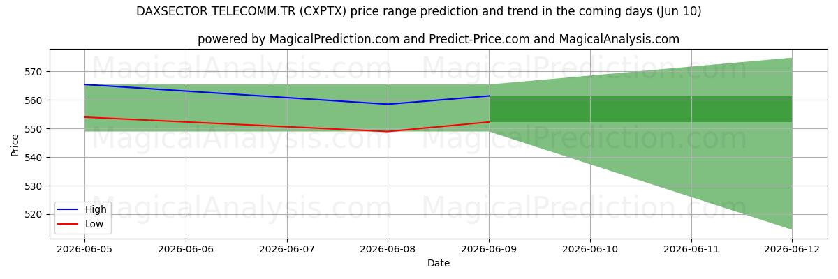 High and low price prediction by AI for DAXSECTOR TELECOMM.TR (CXPTX) (10 Jun)