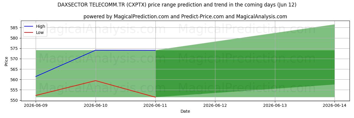 High and low price prediction by AI for DAXSECTOR TELECOMM.TR (CXPTX) (12 Jun)