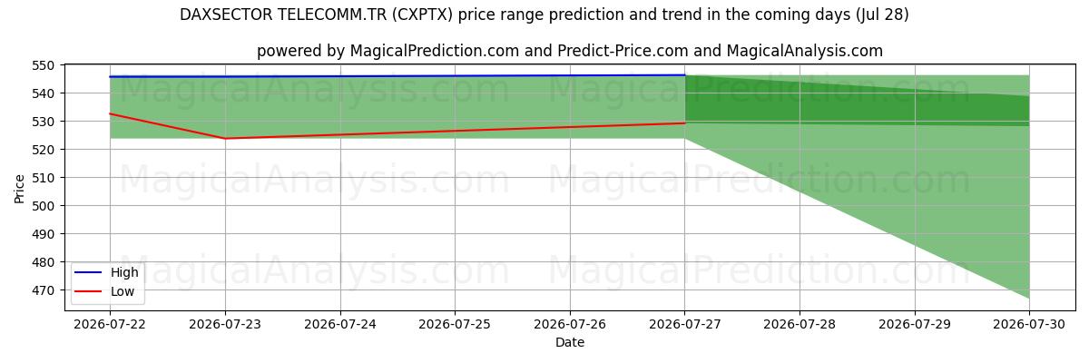 High and low price prediction by AI for DAXSECTOR TELECOMM.TR (CXPTX) (28 Jul)