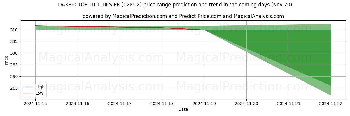 High and low price prediction by AI for DAXSECTOR UTILITIES PR (CXKUX) (20 Nov)