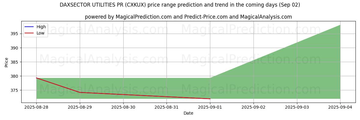 High and low price prediction by AI for DAXSECTOR UTILIDADES PR (CXKUX) (29 Aug)