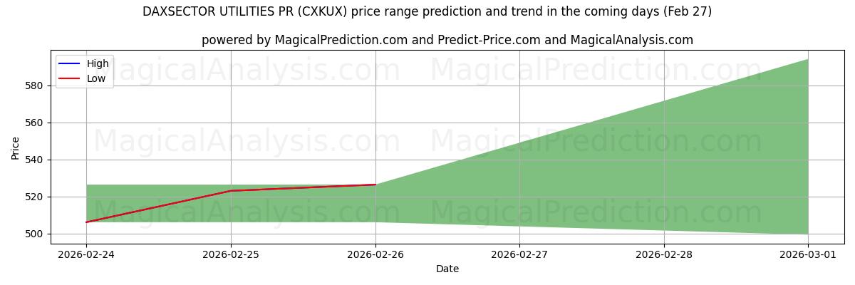 High and low price prediction by AI for DAXSECTOR UTILITIES PR (CXKUX) (27 Feb)
