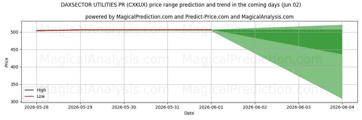 High and low price prediction by AI for DAXSECTOR UTILITIES PR (CXKUX) (02 Jun)