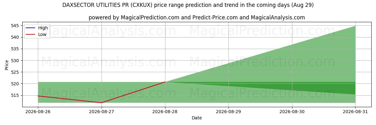 High and low price prediction by AI for DAXSECTOR UTILITIES PR (CXKUX) (29 Aug)