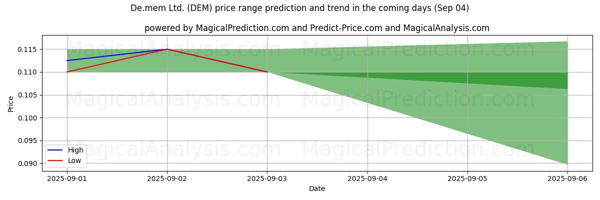 High and low price prediction by AI for De.mem Ltd. (DEM) (04 Sep) High and low price prediction by AI for De.mem Ltd. (DEM) (04 Sep)