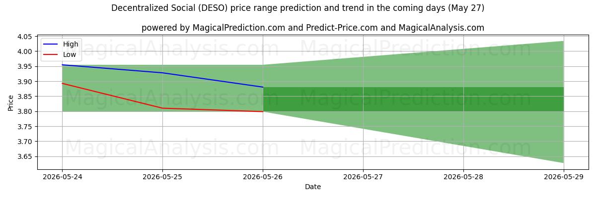 High and low price prediction by AI for Decentraliseret social (DESO) (27 May)