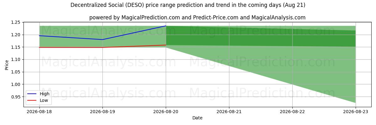 High and low price prediction by AI for Decentraliseret social (DESO) (21 Aug)