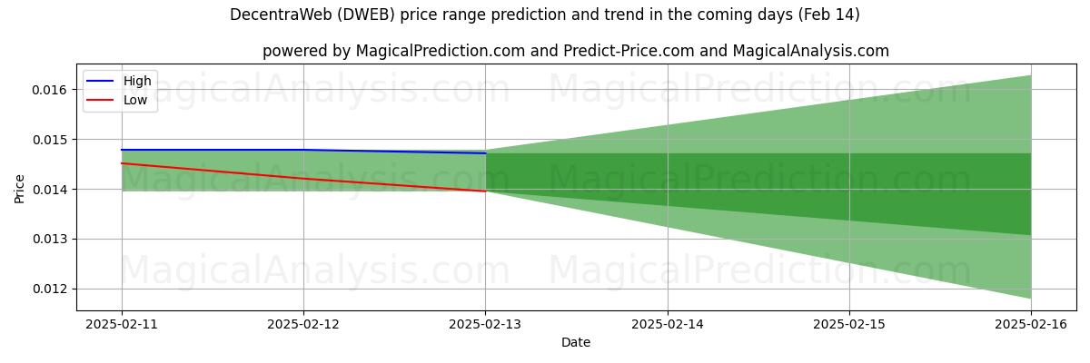 High and low price prediction by AI for 디센트라웹 (DWEB) (04 Feb)