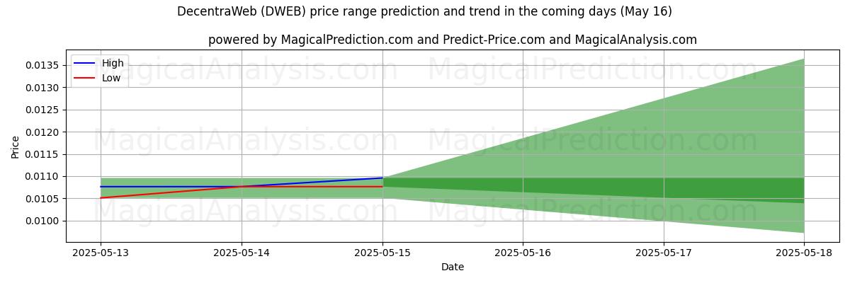 High and low price prediction by AI for DecentraWeb (DWEB) (16 May) High and low price prediction by AI for DecentraWeb (DWEB) (16 May)