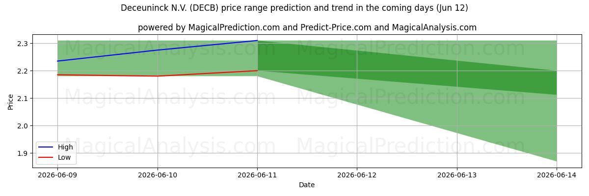 High and low price prediction by AI for Deceuninck N.V. (DECB) (12 Jun)