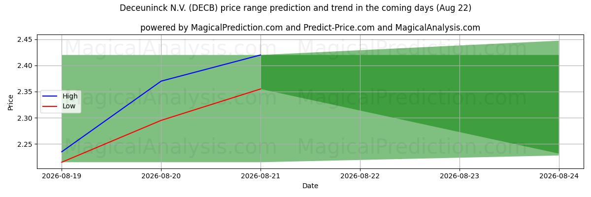 High and low price prediction by AI for Deceuninck N.V. (DECB) (22 Aug)
